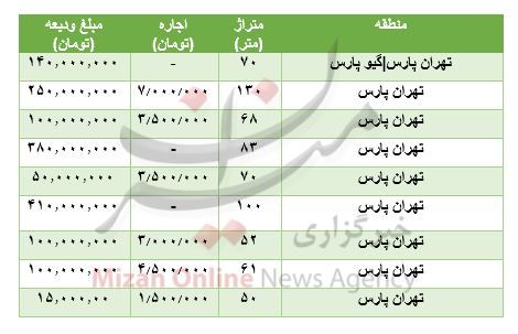 مظنه رهن و اجاره آپارتمان در تهران پارس مظنه رهن و اجاره آپارتمان در تهران پارس