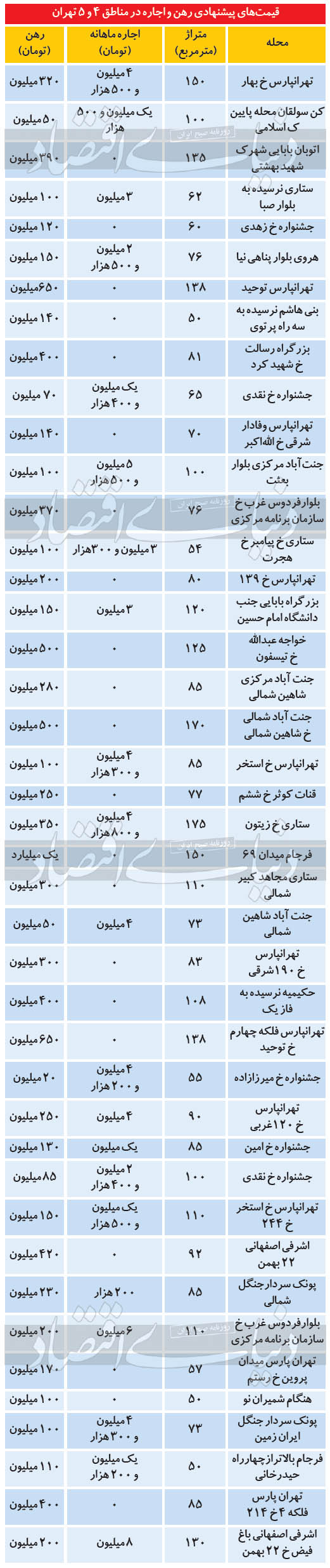 رهن و اجاره آپارتمان در پرمعاملهترین مناطق پایتخت رهن و اجاره آپارتمان در پرمعاملهترین مناطق پایتخت