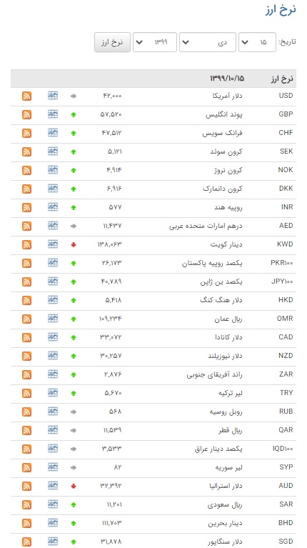 ثبات نرخ ارز در بازار بین بانکی
