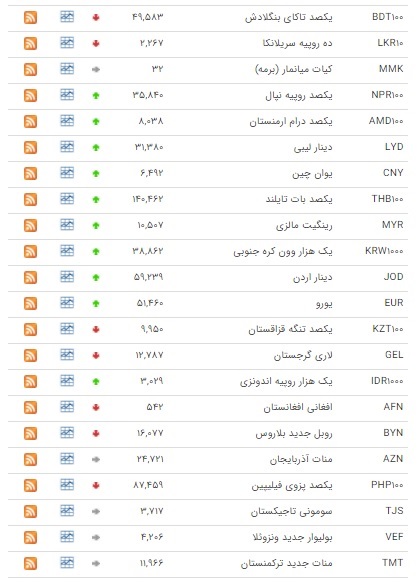 ثبات نرخ ارز در بازار بین بانکی