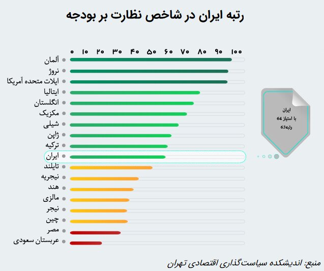وضعیت شفافیت بودجه ایران در مقایسه با سایر کشورهای جهان وضعیت شفافیت بودجه ایران در مقایسه با سایر کشورهای جهان