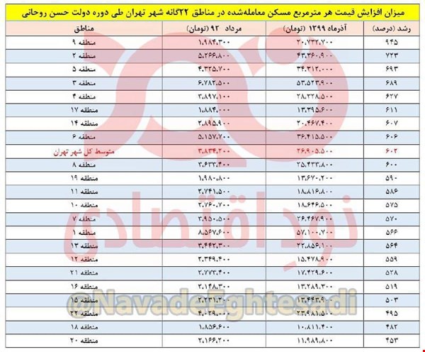 افزایش ۹۰۰ درصدی قیمت مسکن در تهران در مقایسه با سال 92