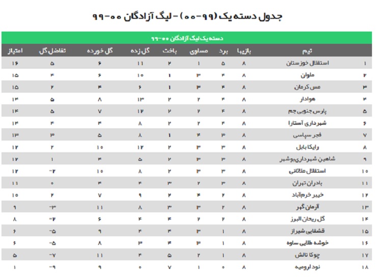 نتایج لیگ دسته اول