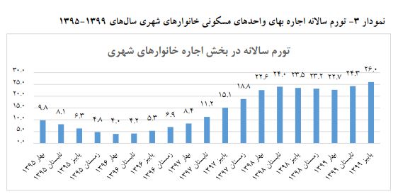 افزایش ۶ درصدی شاخص اجاره بها در پاییز امسال/ سیستان و بلوچستان با کمترین تورم فصلی افزایش ۶ درصدی شاخص اجاره بها در پاییز امسال/ سیستان و بلوچستان با کمترین تورم فصلی
