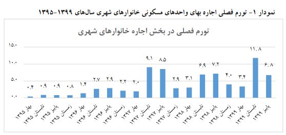 افزایش ۶ درصدی شاخص اجاره بها در پاییز امسال/ سیستان و بلوچستان با کمترین تورم فصلی افزایش ۶ درصدی شاخص اجاره بها در پاییز امسال/ سیستان و بلوچستان با کمترین تورم فصلی