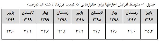 افزایش ۶ درصدی شاخص اجاره بها در پاییز امسال/ سیستان و بلوچستان با کمترین تورم فصلی افزایش ۶ درصدی شاخص اجاره بها در پاییز امسال/ سیستان و بلوچستان با کمترین تورم فصلی