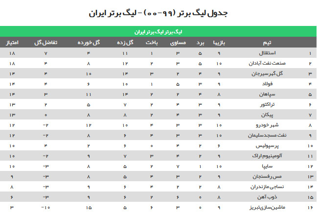 جدول ردهبندی لیگ برتر پس از برگزاری دیدارهای امروز؛ استقلال در صدر جدول ردهبندی لیگ برتر پس از برگزاری دیدارهای امروز؛ استقلال در صدر