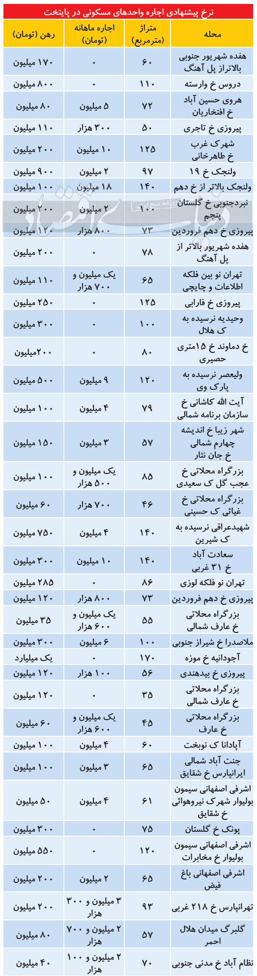 مظنه رهن و اجاره آپارتمان در پایتخت مظنه رهن و اجاره آپارتمان در پایتخت