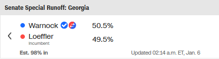 انتخابات سنای آمریکا؛ دموکرات ها یک کرسی را پیروز شدند