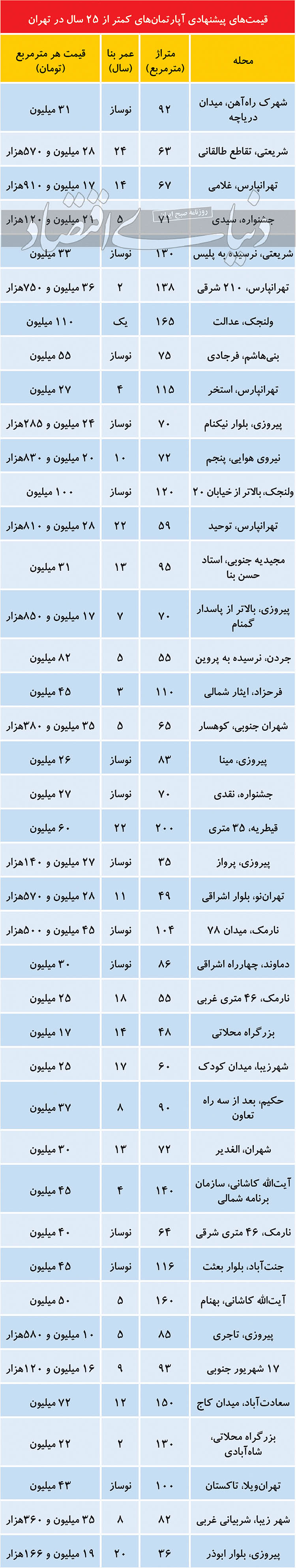 مظنه آپارتمانهای میانسال در تهران مظنه آپارتمانهای میانسال در تهران