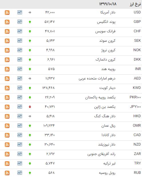 افزایش قیمت ۳۱ ارز در بازار بین بانکی افزایش قیمت ۳۱ ارز در بازار بین بانکی