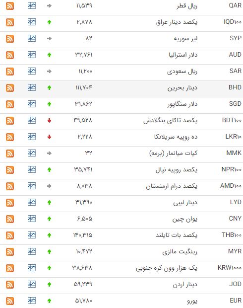 افزایش قیمت ۳۱ ارز در بازار بین بانکی افزایش قیمت ۳۱ ارز در بازار بین بانکی