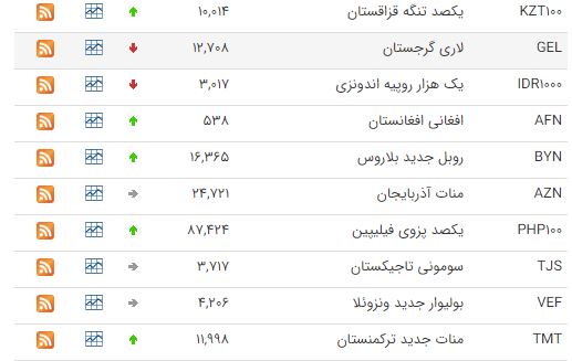 افزایش قیمت ۳۱ ارز در بازار بین بانکی افزایش قیمت ۳۱ ارز در بازار بین بانکی