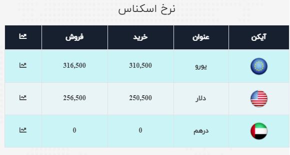 نرخ ارز در ۱۸ دی ۹۹| نرخ فروش دلار: ۲۵ هزار و ۶۵۰ تومان