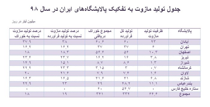 سهم تولید مازوت از فرآورده‌های نفتی ایران چقدر است؟