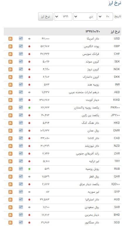 اُفت قیمت ۳۲ ارز در بازار بین بانکی