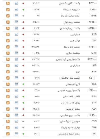اُفت قیمت ۳۲ ارز در بازار بین بانکی