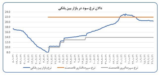 تحلیل تحولات اقتصادکلان و اقدامات ضدتورمی بانک مرکزی در آذر ۱۳۹۹ / رشد صفردرصدی حجم پول در آذرماه تحلیل تحولات اقتصادکلان و اقدامات ضدتورمی بانک مرکزی در آذر ۱۳۹۹ / رشد صفردرصدی حجم پول در آذرماه