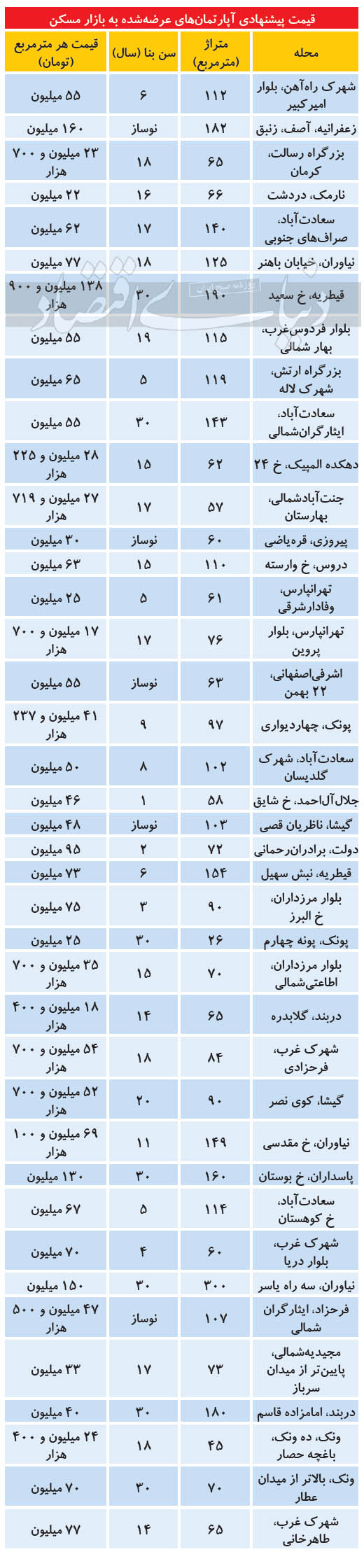 جدیدترین قیمت مسکن در مناطق مختلف تهران جدیدترین قیمت مسکن در مناطق مختلف تهران