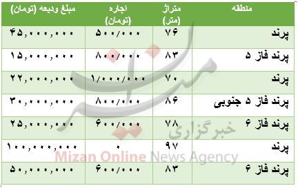 هزینه رهن و اجاره آپارتمان در پرند هزینه رهن و اجاره آپارتمان در پرند