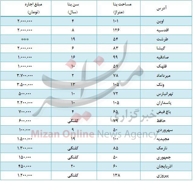 اجاره آپارتمان با 30میلیون تومان ودیعه در پایتخت +جدول اجاره آپارتمان با 30میلیون تومان ودیعه در پایتخت +جدول