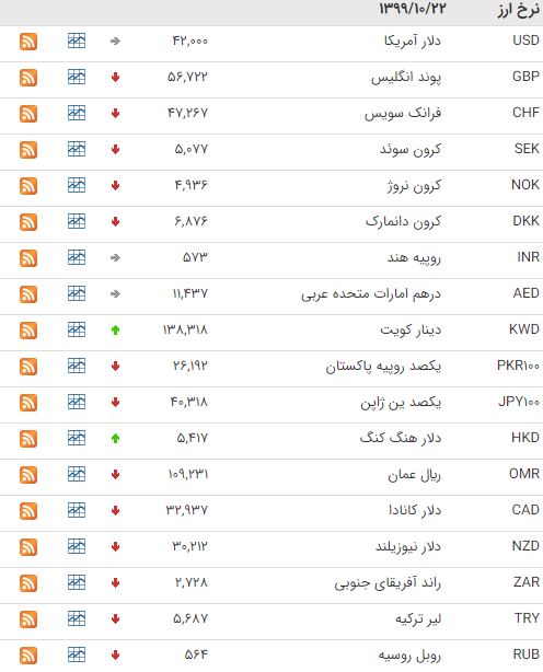 اُفت قیمت ۲۸ ارز در بازار بین بانکی اُفت قیمت ۲۸ ارز در بازار بین بانکی