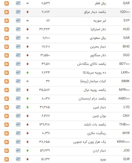 اُفت قیمت ۲۸ ارز در بازار بین بانکی اُفت قیمت ۲۸ ارز در بازار بین بانکی