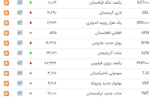 اُفت قیمت ۲۸ ارز در بازار بین بانکی اُفت قیمت ۲۸ ارز در بازار بین بانکی
