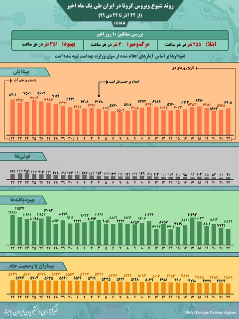 روند شیوع کرونا در ۱۰ روز اخیر