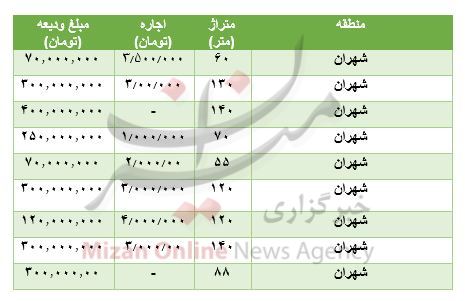 مظنه رهن و اجاره آپارتمان در شهران مظنه رهن و اجاره آپارتمان در شهران