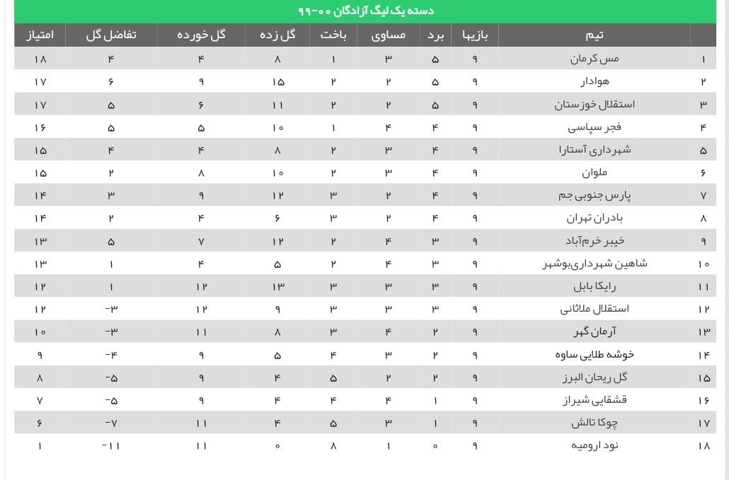 فجرسپاسی صدرنشین لیگ آزادگان شد/ استقلال خوزستان مساوی کرد + جدول فجرسپاسی صدرنشین لیگ آزادگان شد/ استقلال خوزستان مساوی کرد + جدول
