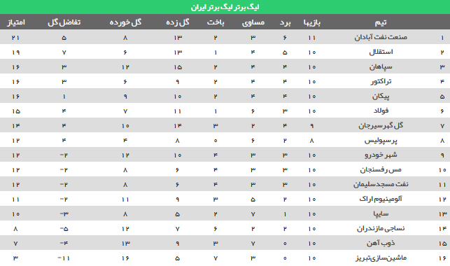پرسپولیس از رده یازدهم جدول فرار کرد؛ استقلالیها به صدر نرسیدند + جدول ردهبندی پرسپولیس از رده یازدهم جدول فرار کرد؛ استقلالیها به صدر نرسیدند + جدول ردهبندی