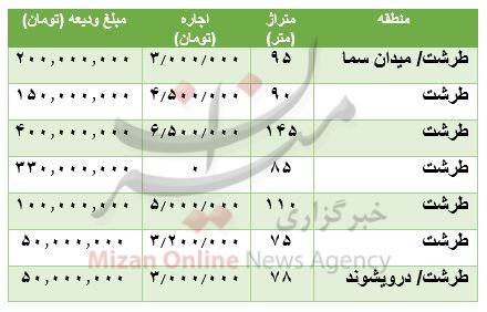 هزینه رهن و اجاره آپارتمان در منطقه طرشت هزینه رهن و اجاره آپارتمان در منطقه طرشت