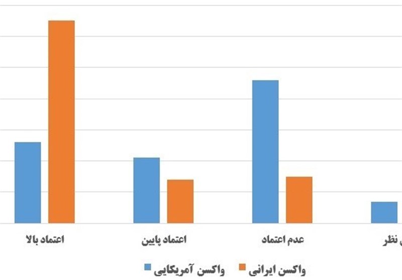 «اعتماد بالای مردم به واکسن کرونای ایرانی در مقابل واکسنهای خارجی»؛ نتیجه آخرین نظرسنجی کشوری «اعتماد بالای مردم به واکسن کرونای ایرانی در مقابل واکسنهای خارجی»؛ نتیجه آخرین نظرسنجی کشوری