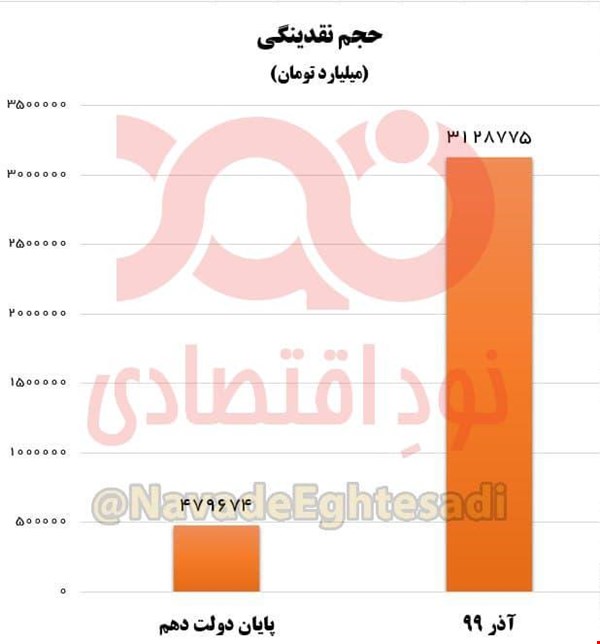 حجم نقدینگی طی ۷ سال گذشته ۶.۵ برابر شد حجم نقدینگی طی ۷ سال گذشته ۶.۵ برابر شد