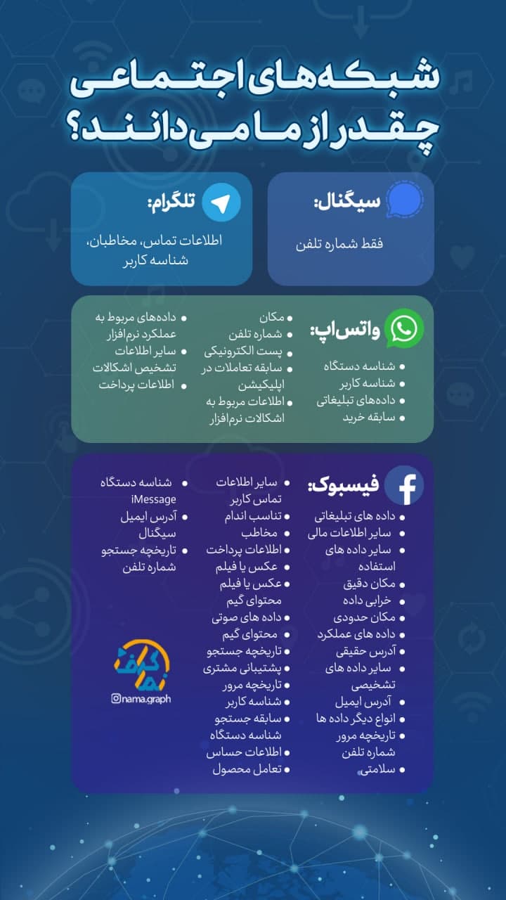 شبکههای اجتماعی چه اطلاعاتی از ما دارند؟ +اینفوگرافیک شبکههای اجتماعی چه اطلاعاتی از ما دارند؟ +اینفوگرافیک