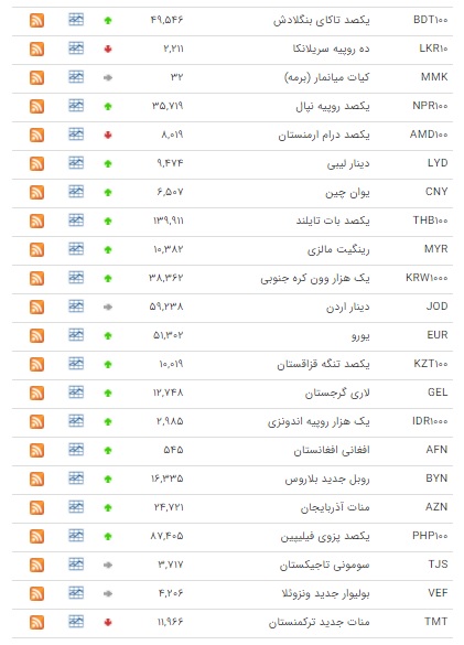 افزایش قیمت ۳۳ ارز در بازار بین بانکی