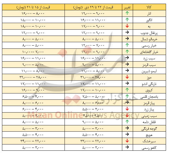 آخرین وضعیت قیمت‌ها در میدان میوه و تره‌وبار تهران/ کاهش قیمت سیب‌زمینی و پیاز