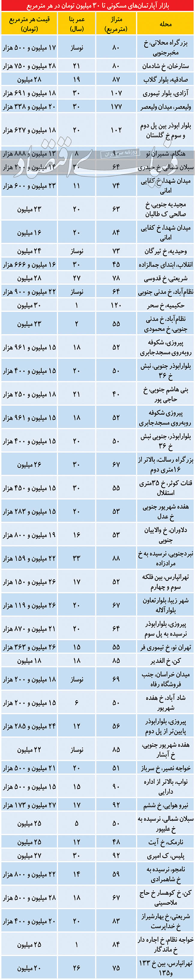 آپارتمانهای متری تا ۳۰ میلیون تومان در پایتخت آپارتمانهای متری تا ۳۰ میلیون تومان در پایتخت