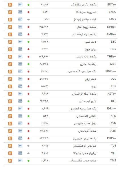 اُفت قیمت ۲۸ ارز در بازار بین بانکی