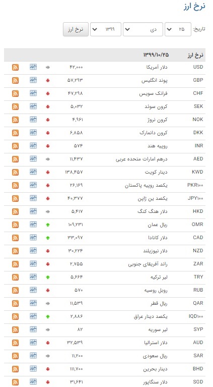 اُفت قیمت ۲۸ ارز در بازار بین بانکی