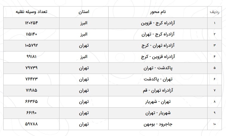 آخرین وضعیت راه‌ها در 26 دی ۹۹|افزایش یک درصدی تردد جاده‌ای