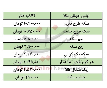 بازار طلا در هفته گذشته/ اُفت ۶۰۰ هزار تومانی سکه بازار طلا در هفته گذشته/ اُفت ۶۰۰ هزار تومانی سکه