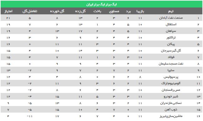 جدول لیگ برتر بعد از پایان بازیهای امروز؛ صعود سپاهان به رده سوم و حضور در کورس مدعیان جدول لیگ برتر بعد از پایان بازیهای امروز؛ صعود سپاهان به رده سوم و حضور در کورس مدعیان