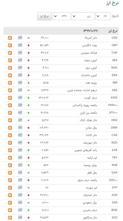 اُفت قیمت ۲۲ ارز در بازار بین بانکی