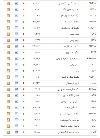 اُفت قیمت ۲۲ ارز در بازار بین بانکی