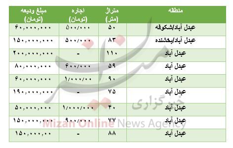مظنه رهن و اجاره آپارتمان در عبدل آباد مظنه رهن و اجاره آپارتمان در عبدل آباد