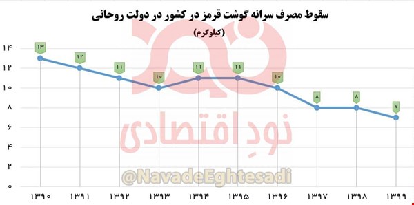 مقایسه مصرف سرانه گوشت قرمز طی 9 سال اخیر مقایسه مصرف سرانه گوشت قرمز طی 9 سال اخیر