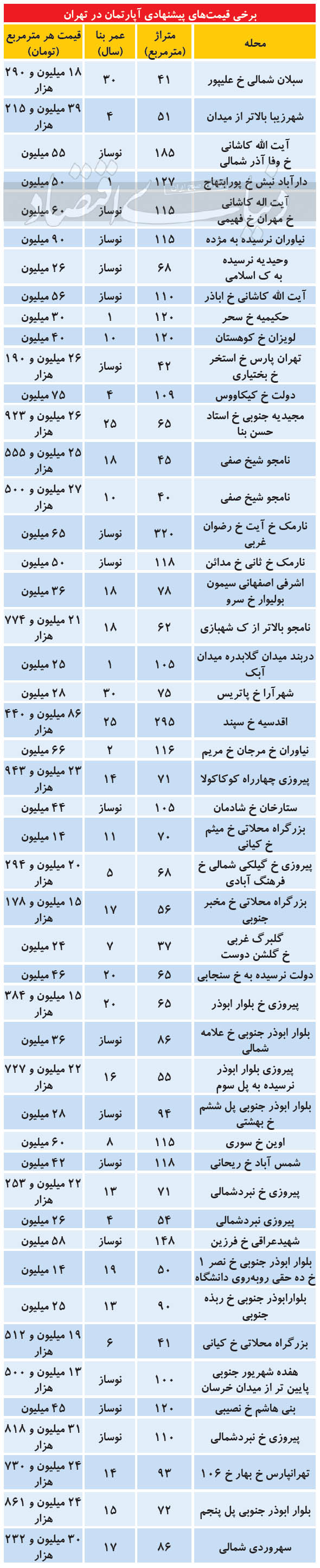 مظنه آپارتمان در مناطق میانی تهران مظنه آپارتمان در مناطق میانی تهران