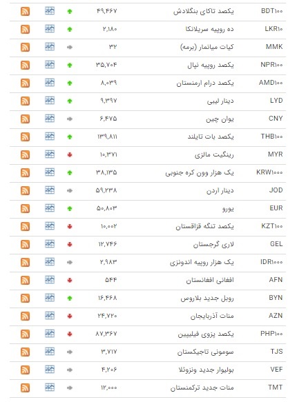 ریزش نرخ ۱۱ ارز  در بازار بین بانکی